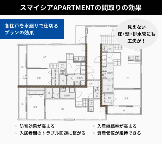 スマイシアAPARTMENTの間取りの効果