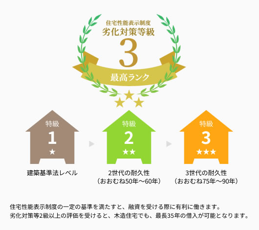住宅性能表示制度の一定の基準を満たすと、融資を受ける際に有利に働きます。劣化対策等2級以上の評価を受けると、木造住宅でも、最長35年の借入が可能となります。