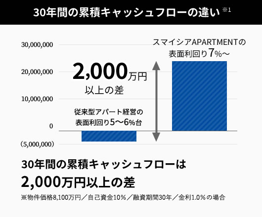 30年間の累積キャッシュフローの違い