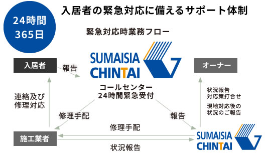 24時間365日 入居者の緊急対応に備えるサポート体制